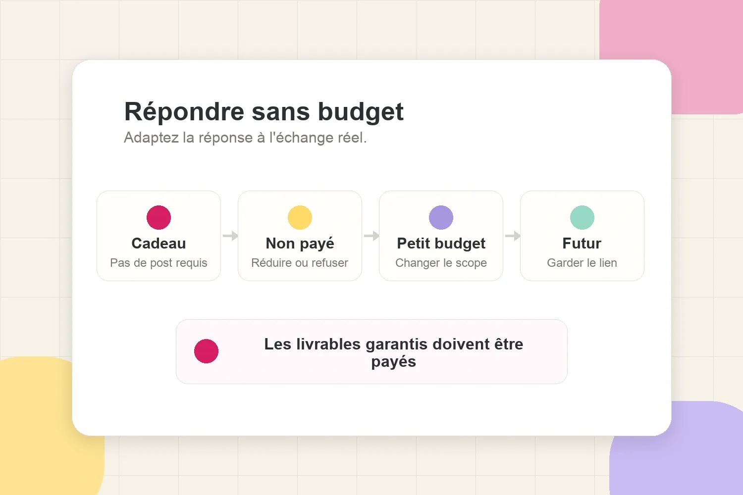 Chemin de décision pour répondre aux opportunités sans budget, cadeau, petit budget ou budget futur