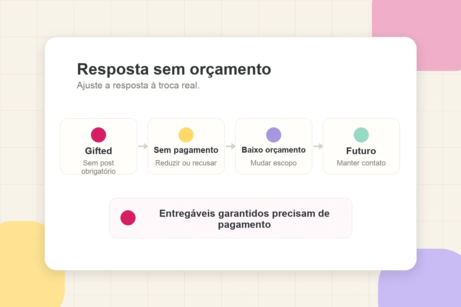 Caminho de decisão para criadores responderem a oportunidades sem orçamento, gifted, baixo orçamento e orçamento futuro