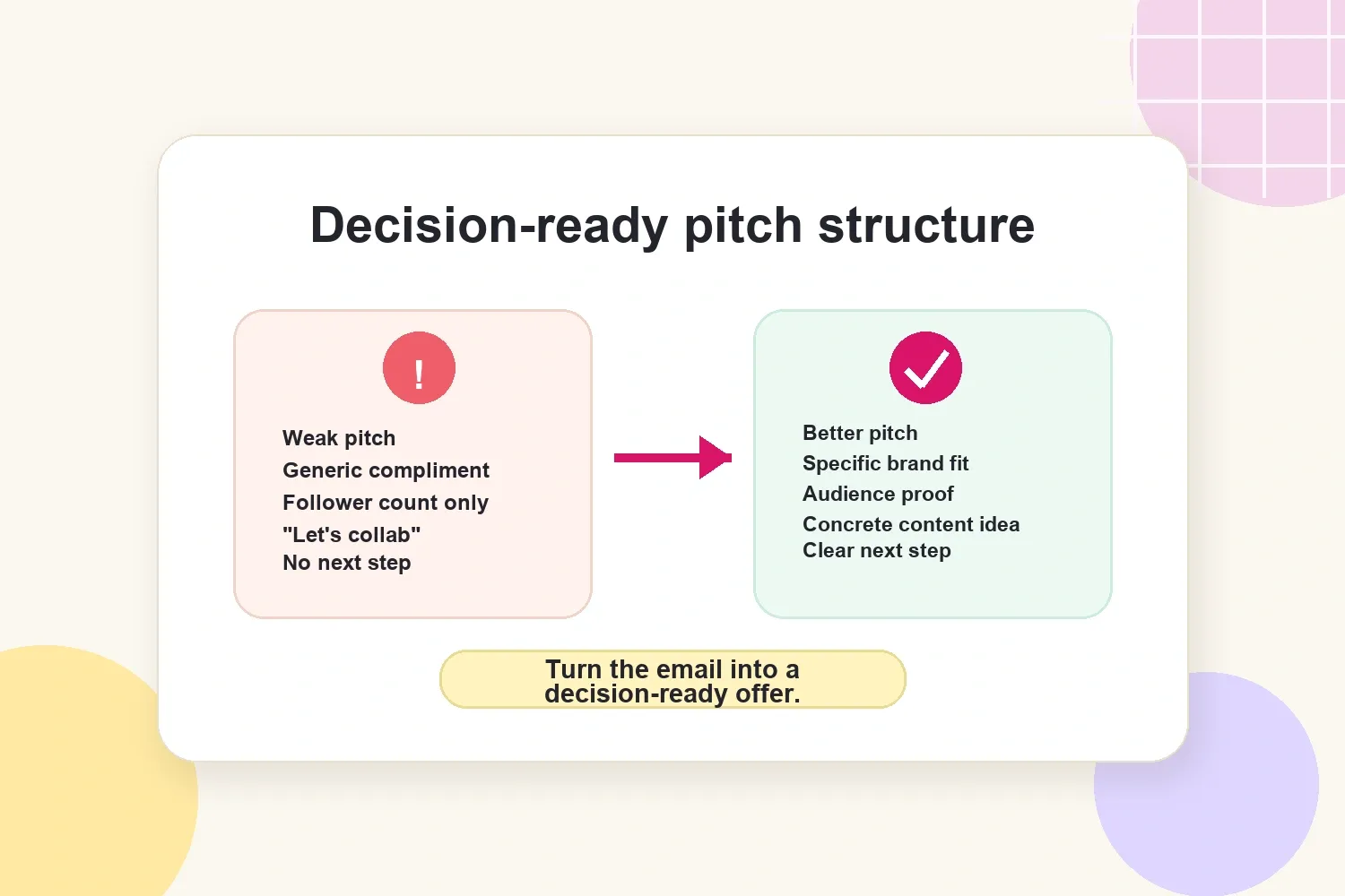 Before and after structure for a decision-ready influencer pitch