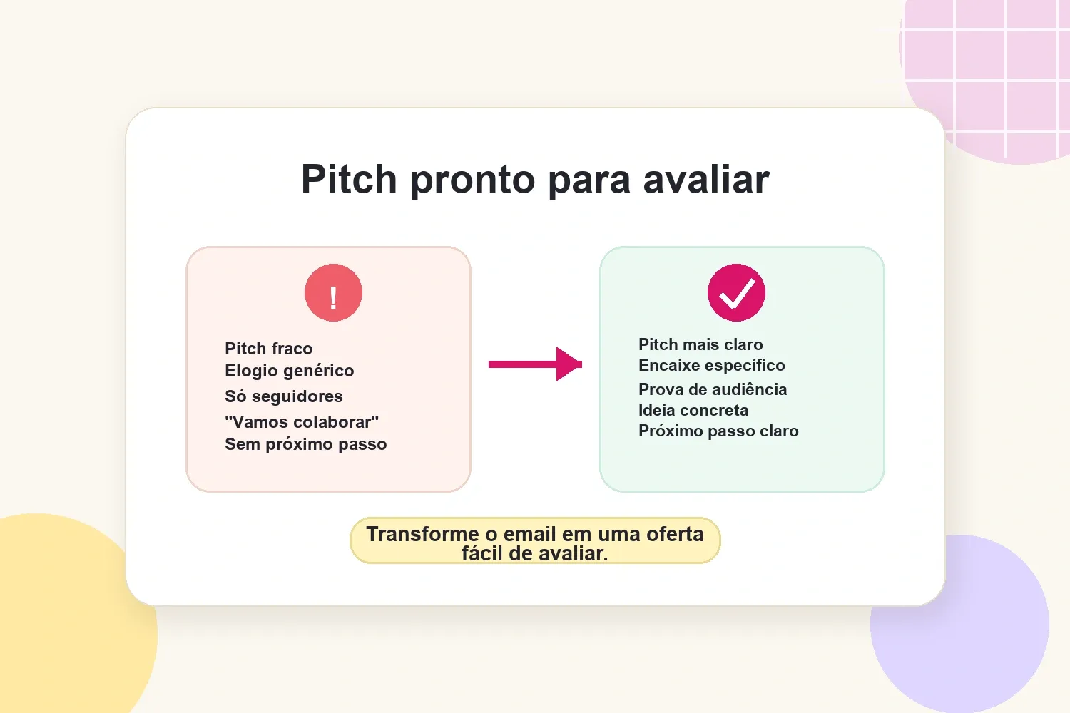 Estrutura antes e depois para um pitch de influenciador pronto para avaliar