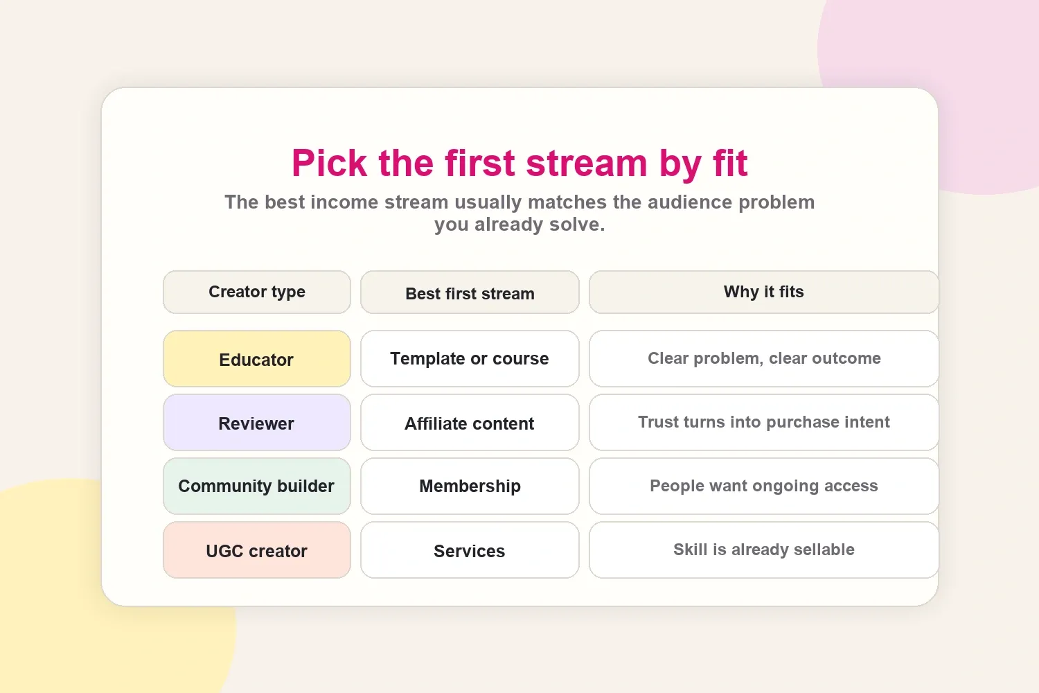 Income stream fit matrix for creator types and first monetization options