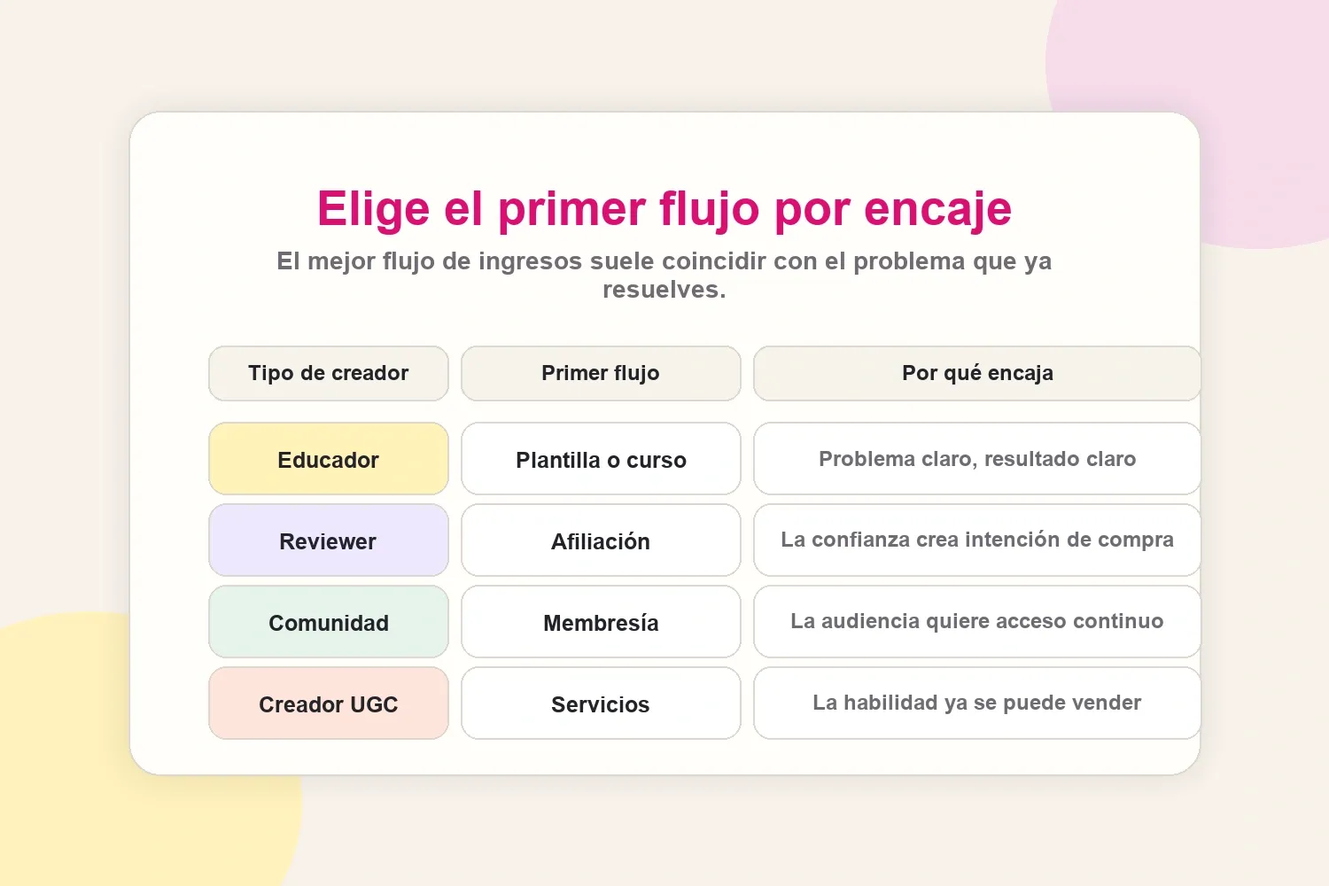 Matriz de encaje entre tipos de creadores y primeras fuentes de ingresos