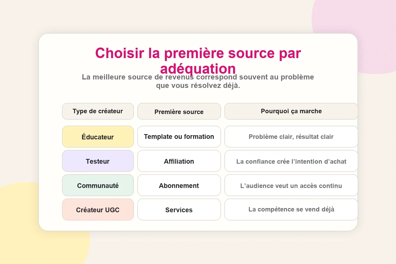 Matrice d’adéquation entre types de créateurs et premières sources de revenus