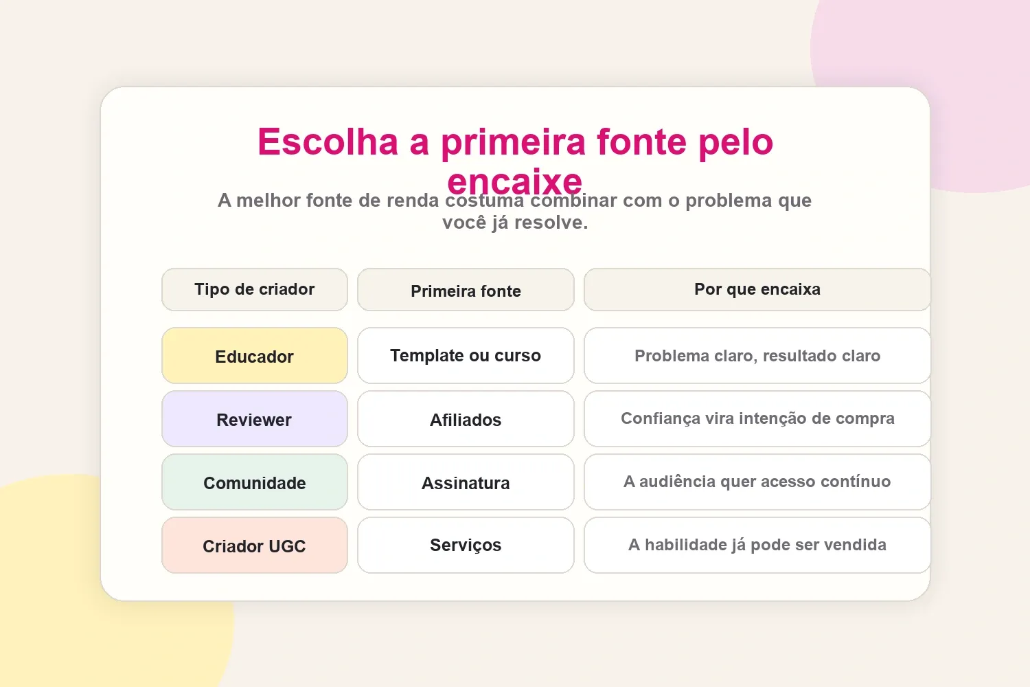 Matriz de encaixe entre tipos de criadores e primeiras fontes de renda