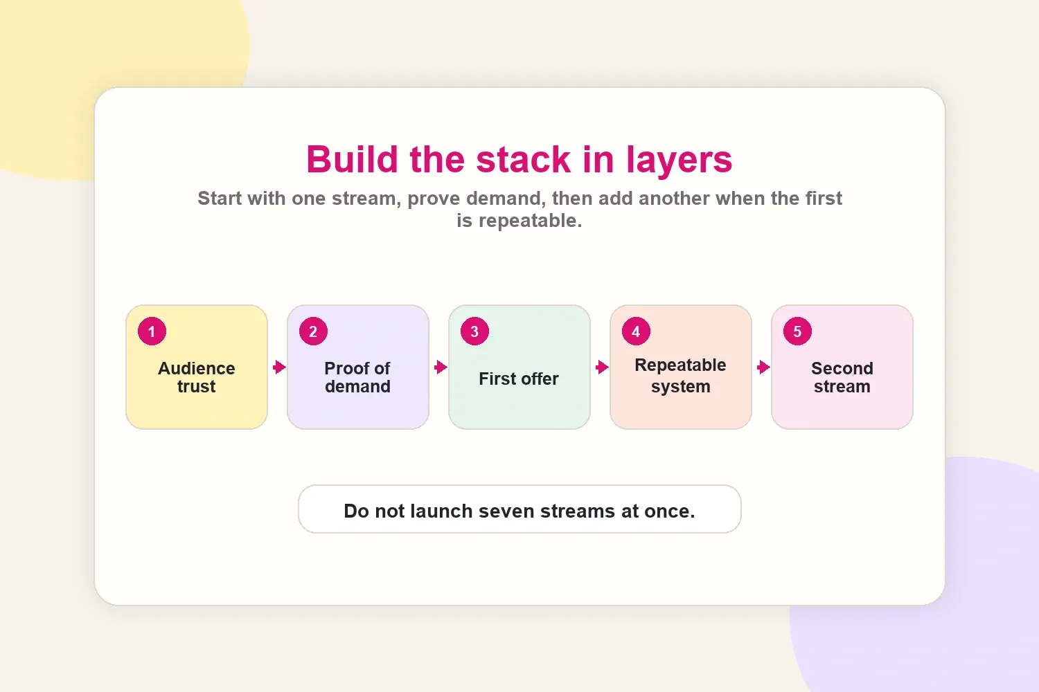 Creator income stack showing audience trust, demand, offer, system, and second stream