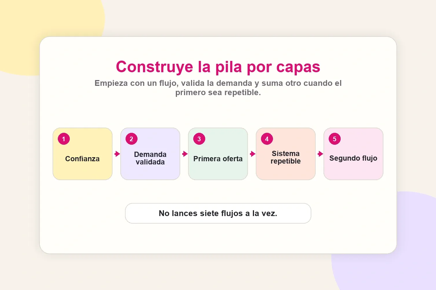 Stack de ingresos del creador con confianza, demanda, oferta, sistema y segundo flujo