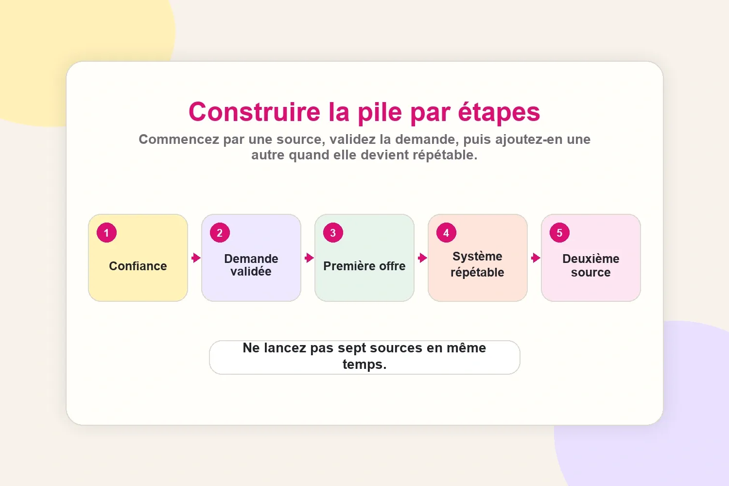 Pile de revenus créateur avec confiance, demande, offre, système et deuxième source