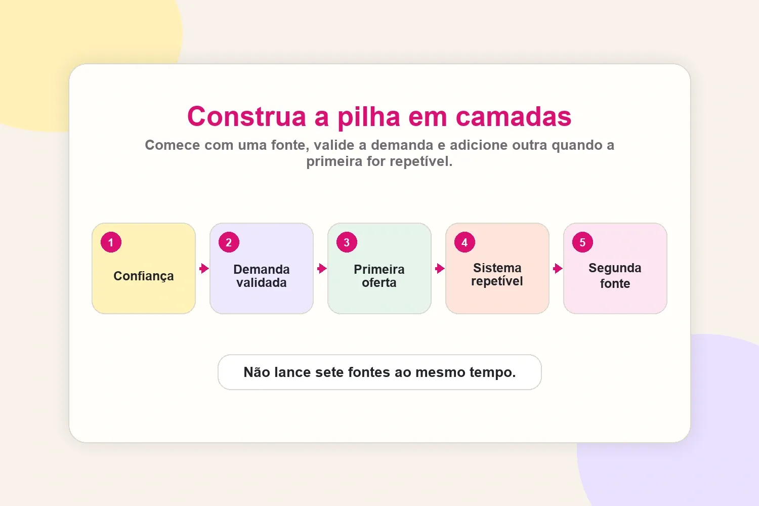 Pilha de renda do criador com confiança, demanda, oferta, sistema e segunda fonte