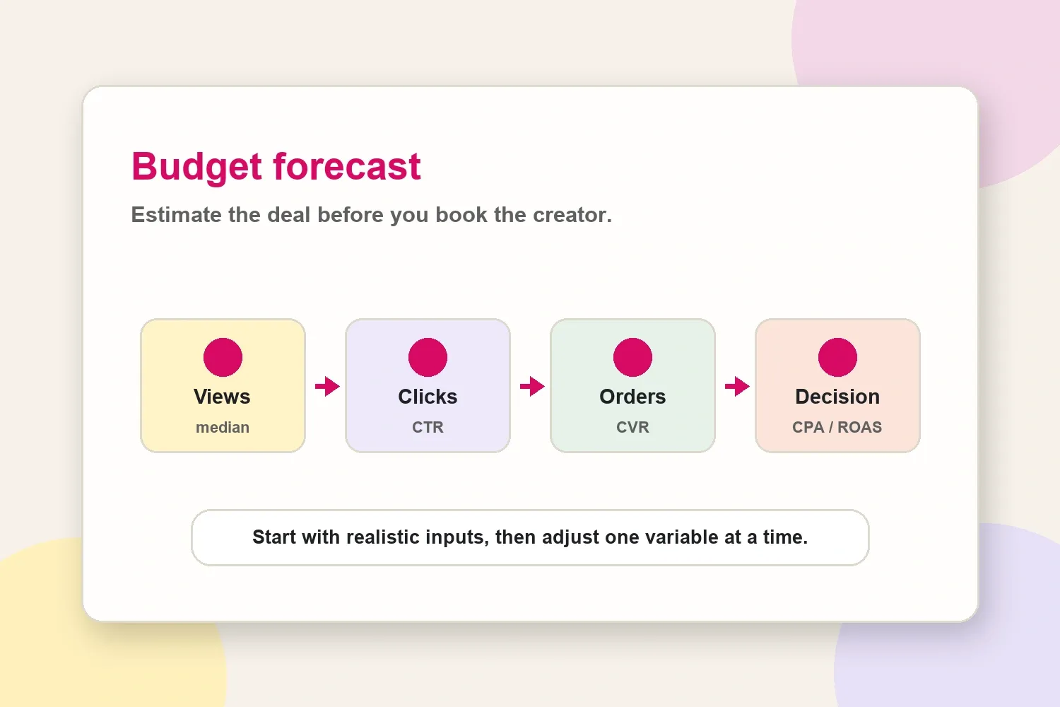 Creator budget forecast flow from views to clicks, orders, and budget decision