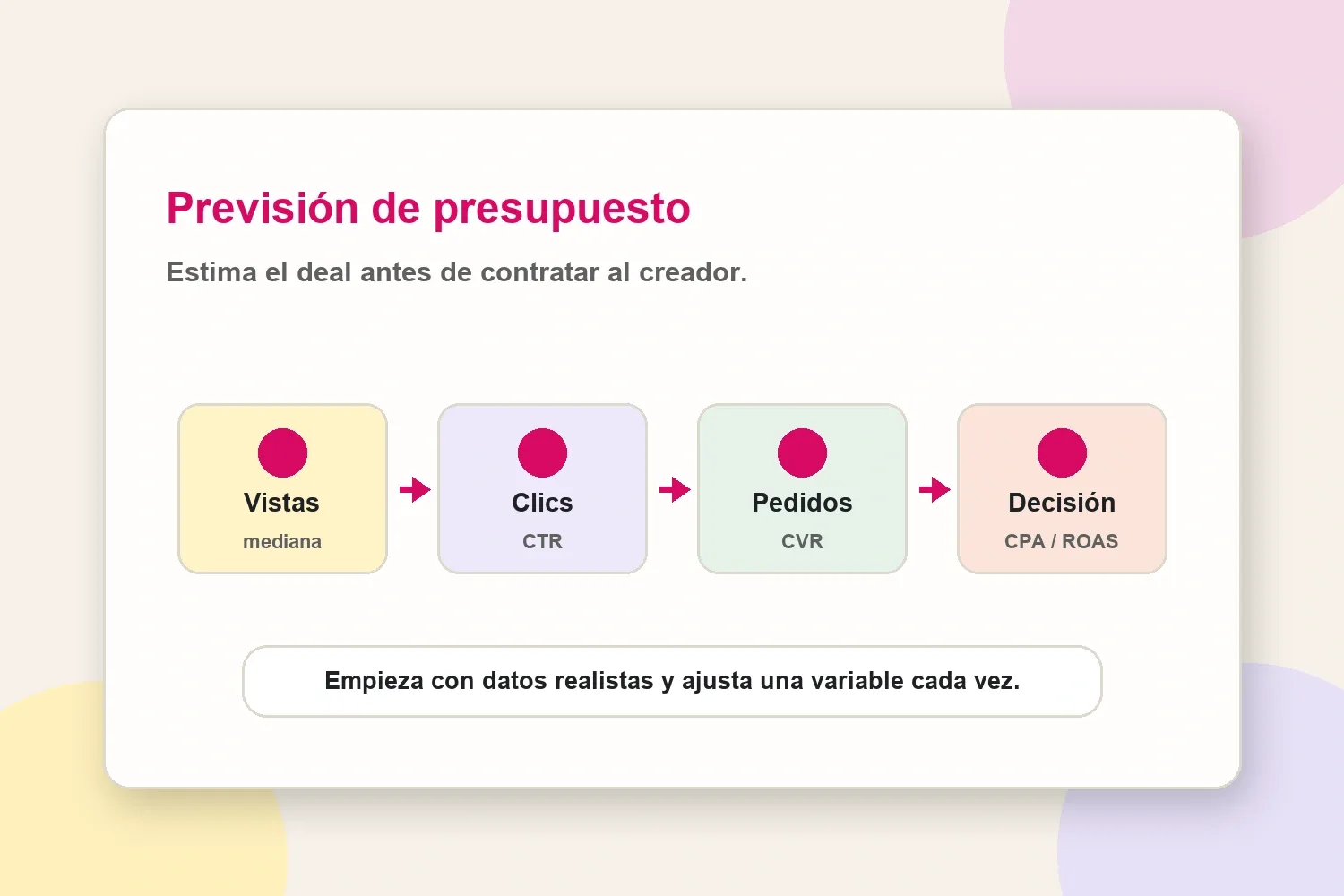 Flujo de previsión de presupuesto de creadores desde vistas hasta clics, pedidos y decisión