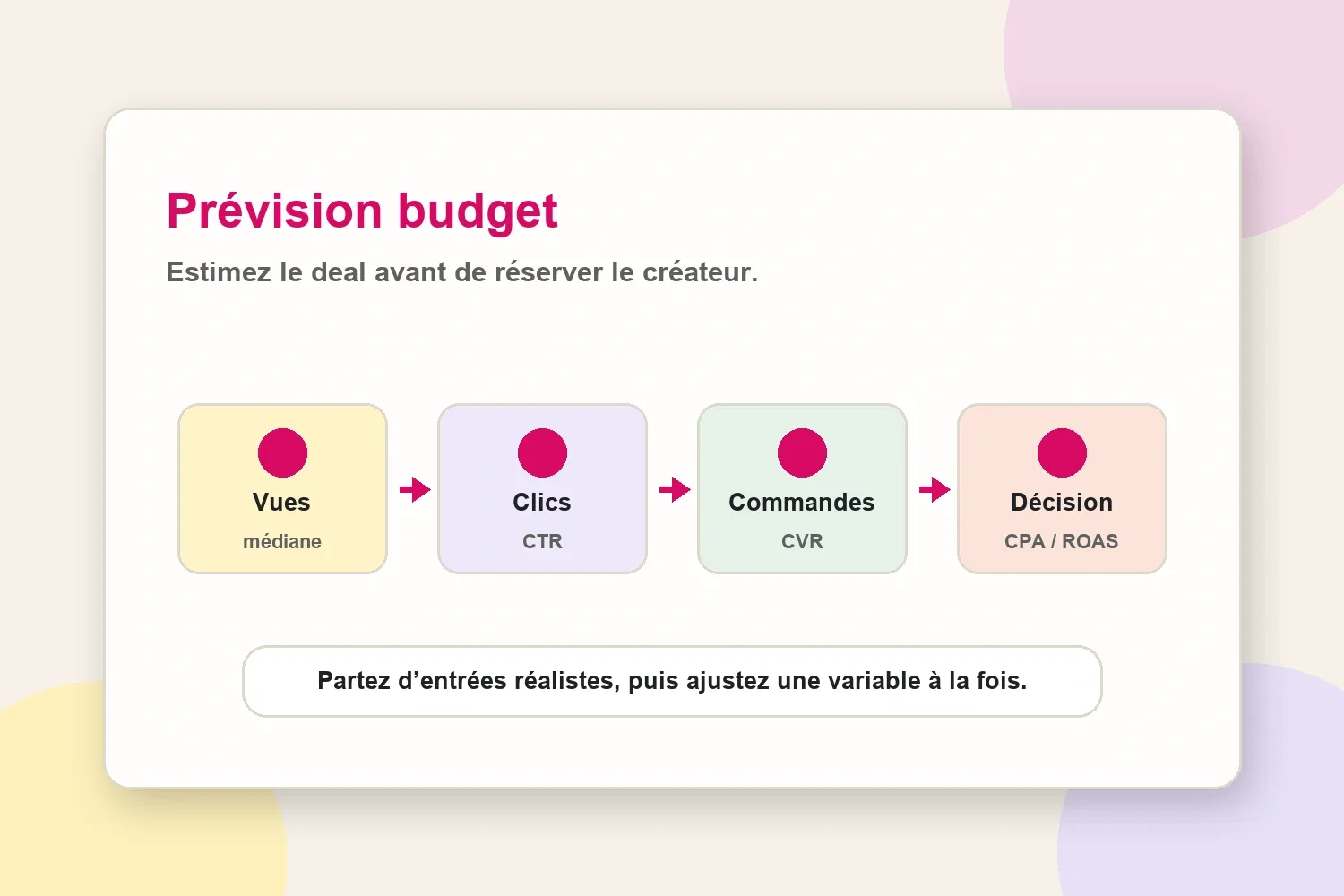 Prévision de budget créateur des vues aux clics, commandes et décision