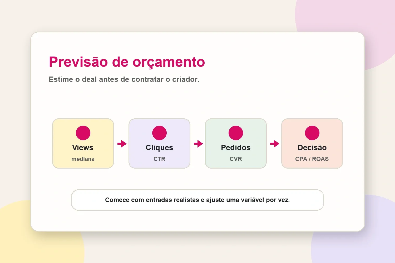 Fluxo de previsão de orçamento para criadores de views a cliques, pedidos e decisão