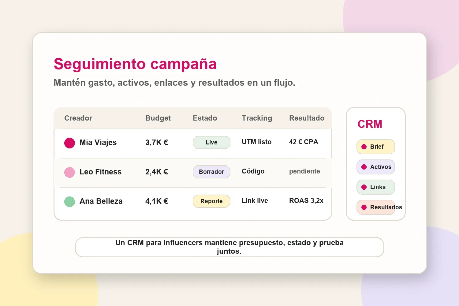 Flujo de seguimiento de campaña de creadores desde roster hasta activos, links y resultados