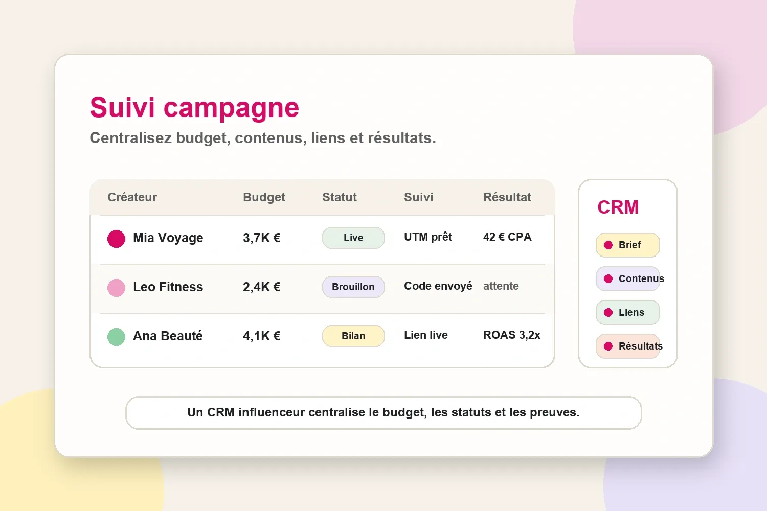 Workflow de suivi campagne créateur des profils aux contenus, liens et résultats