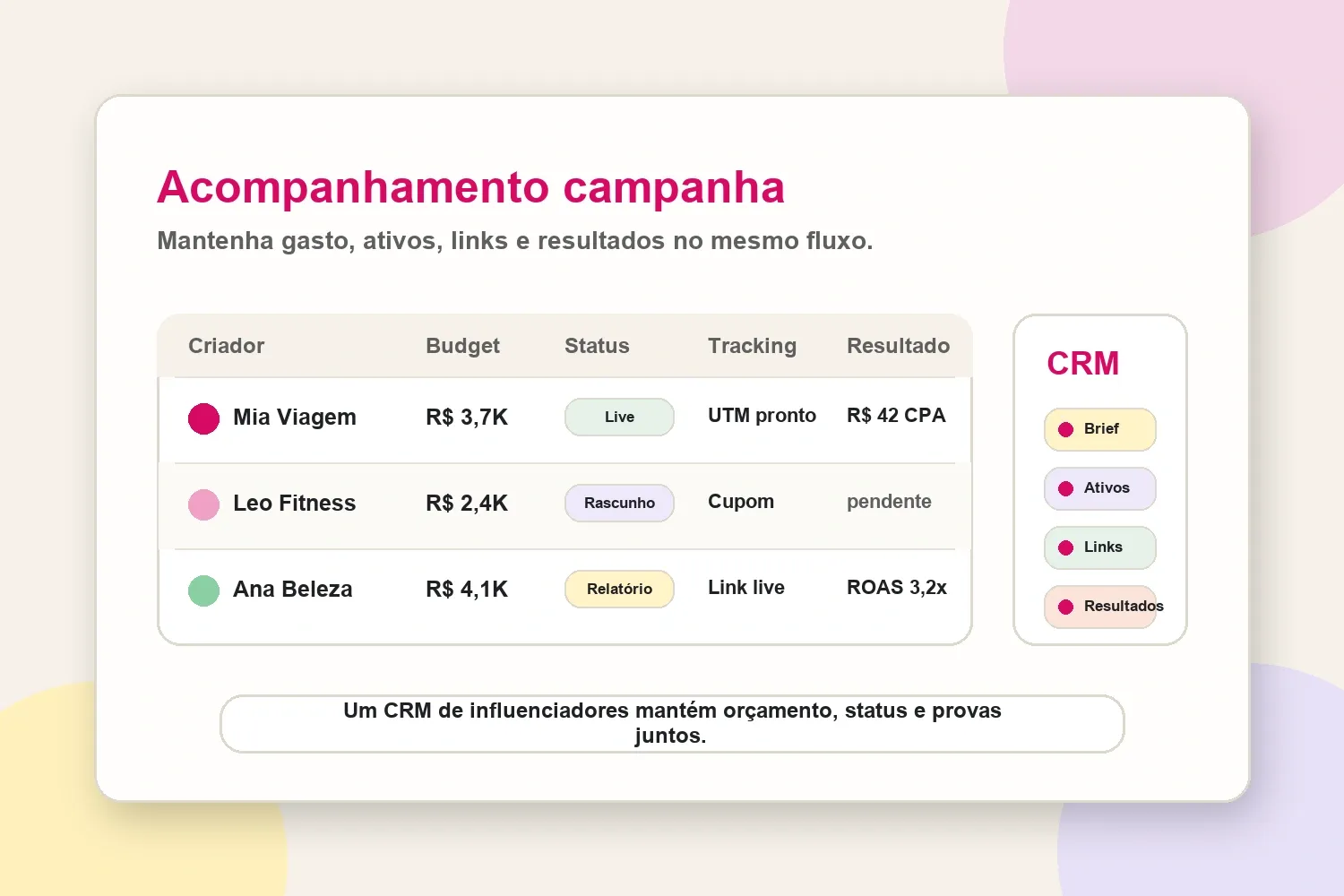 Fluxo de acompanhamento de campanha de criadores do roster aos ativos, links e resultados