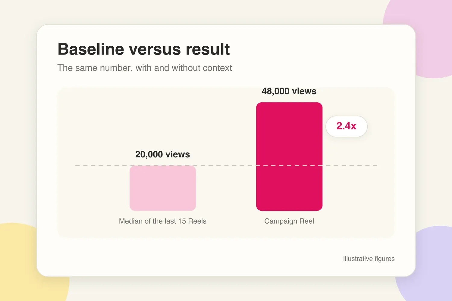 Bar chart comparing a 20,000-view baseline with a 48,000-view campaign Reel, a 2.4x lift