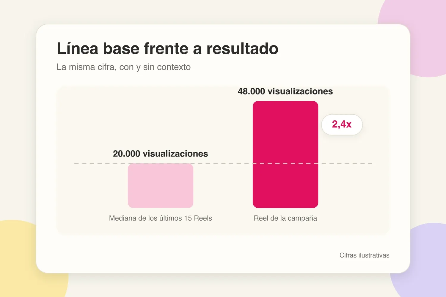 Gráfico que compara una línea base de 20.000 visualizaciones con un Reel de campaña de 48.000, un aumento de 2,4 veces