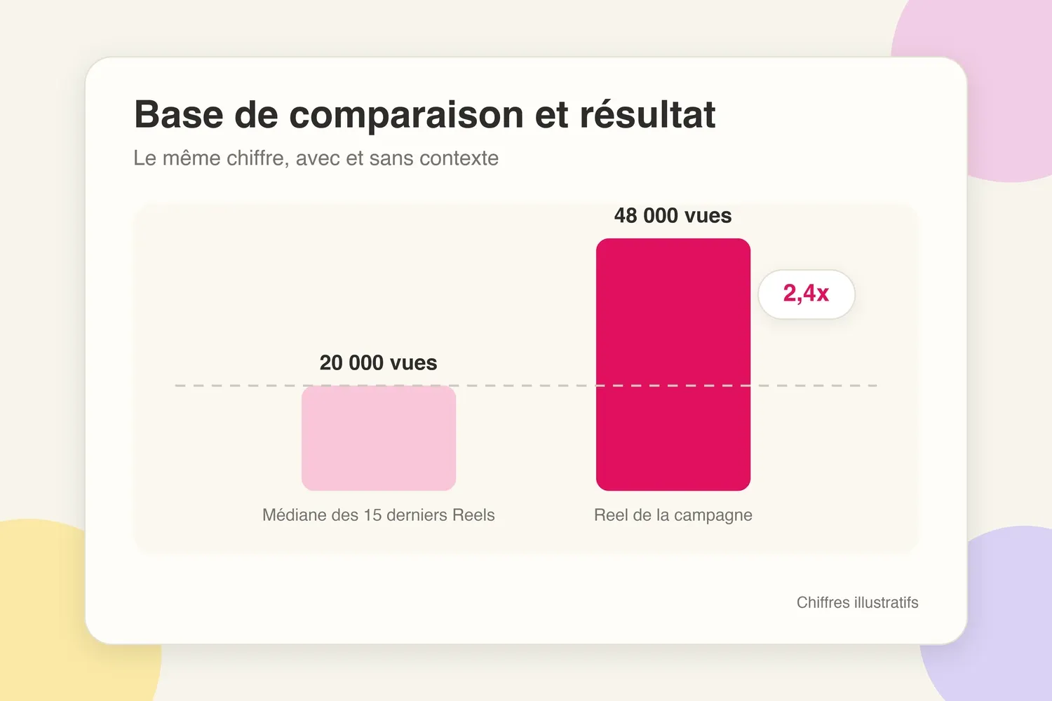 Graphique comparant une base de 20 000 vues à un Reel de campagne à 48 000 vues, soit 2,4 fois plus