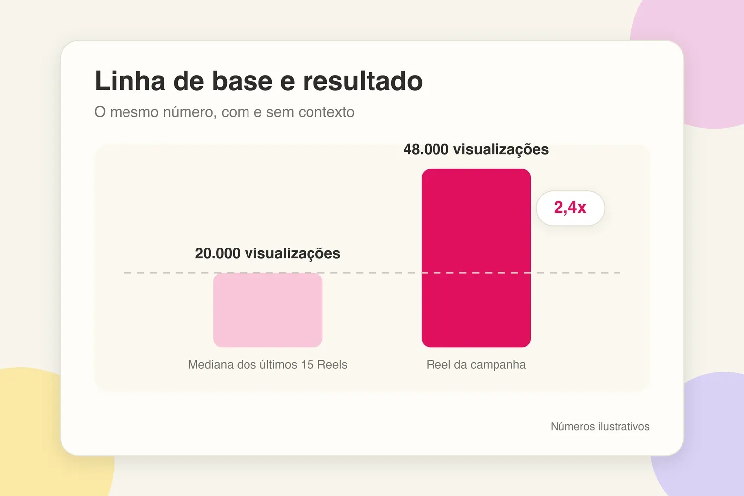 Gráfico comparando uma linha de base de 20.000 visualizações com um Reel de campanha de 48.000, um aumento de 2,4 vezes
