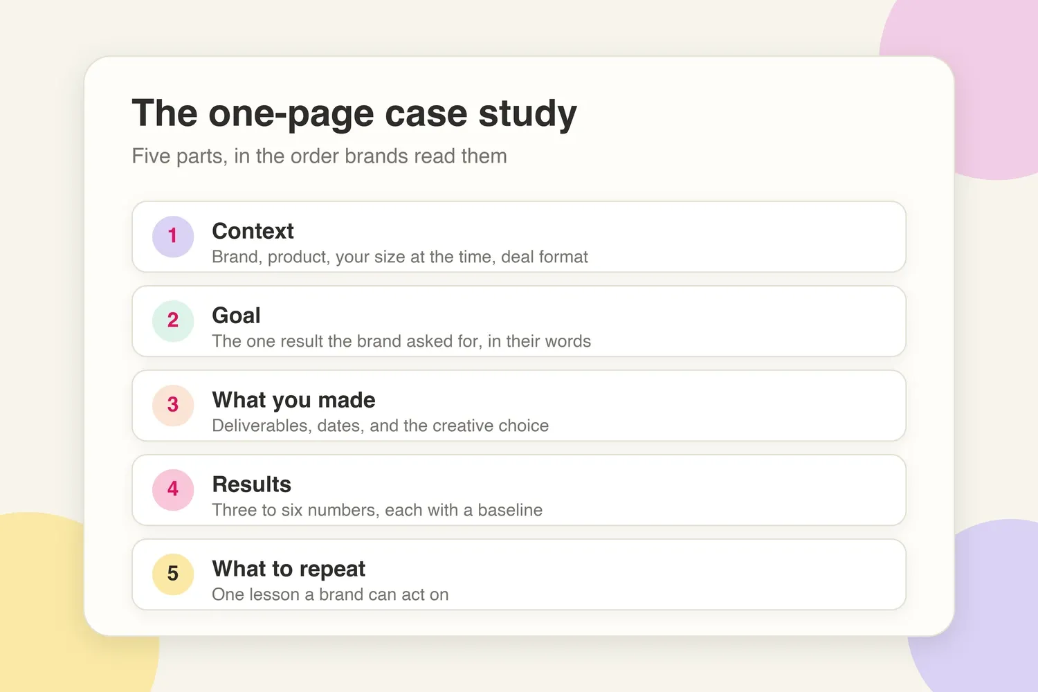 The five parts of a one-page creator case study: context, goal, what you made, results, what to repeat