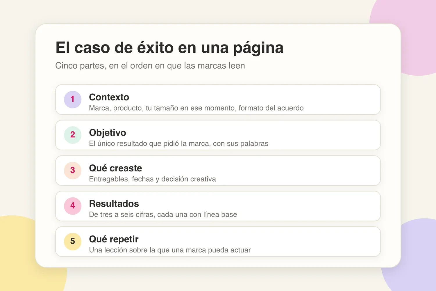 Las cinco partes de un caso de éxito de creador en una página: contexto, objetivo, qué creaste, resultados, qué repetir