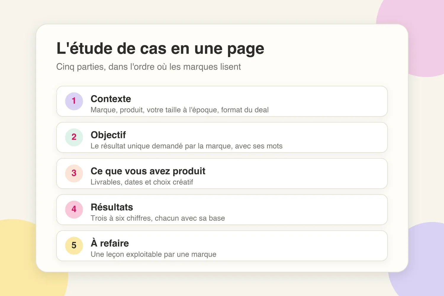 Les cinq parties d'une étude de cas créateur en une page : contexte, objectif, production, résultats, à refaire