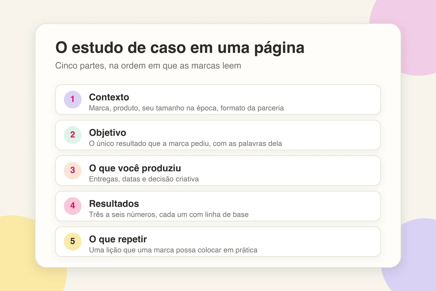 As cinco partes de um estudo de caso de criador em uma página: contexto, objetivo, o que você produziu, resultados, o que repetir