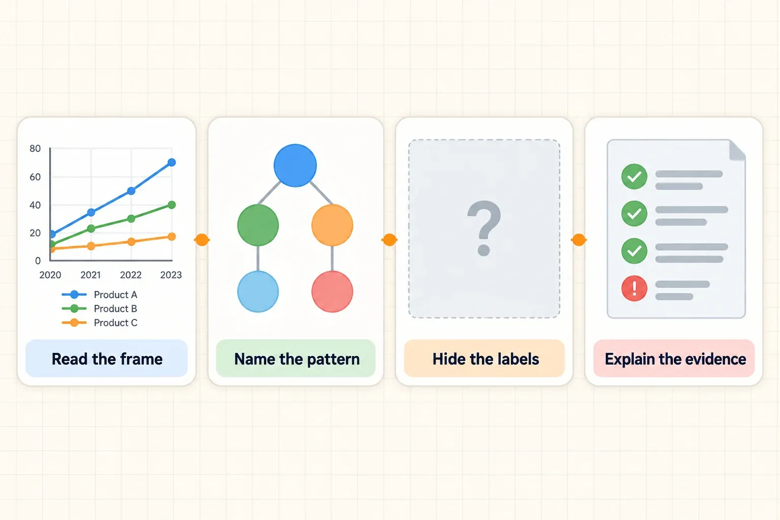 Study workflow for diagrams, charts, and graphs: read the frame, name the pattern, hide the labels, and explain the evidence.