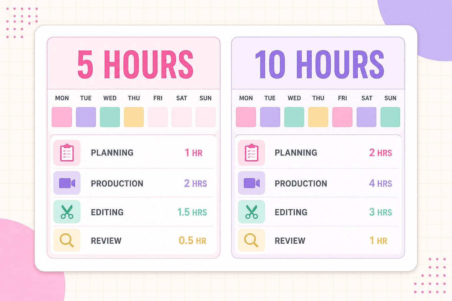 Five-hour and ten-hour weekly content schedules for solo creators