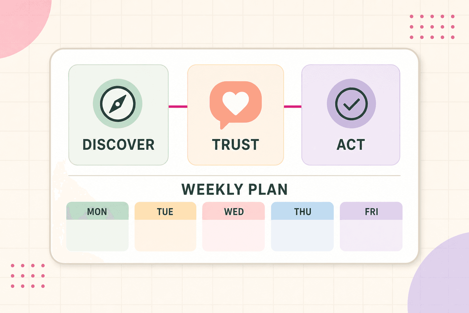 Discover Trust Act weekly content planning framework with a five-day plan