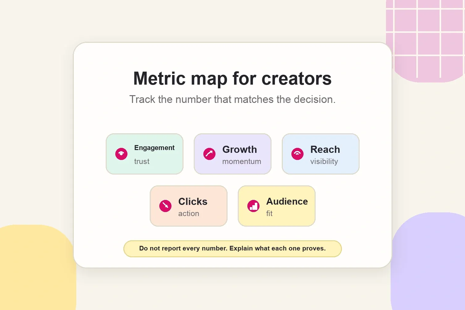 Metric map showing engagement, growth, reach, clicks, and audience fit decisions