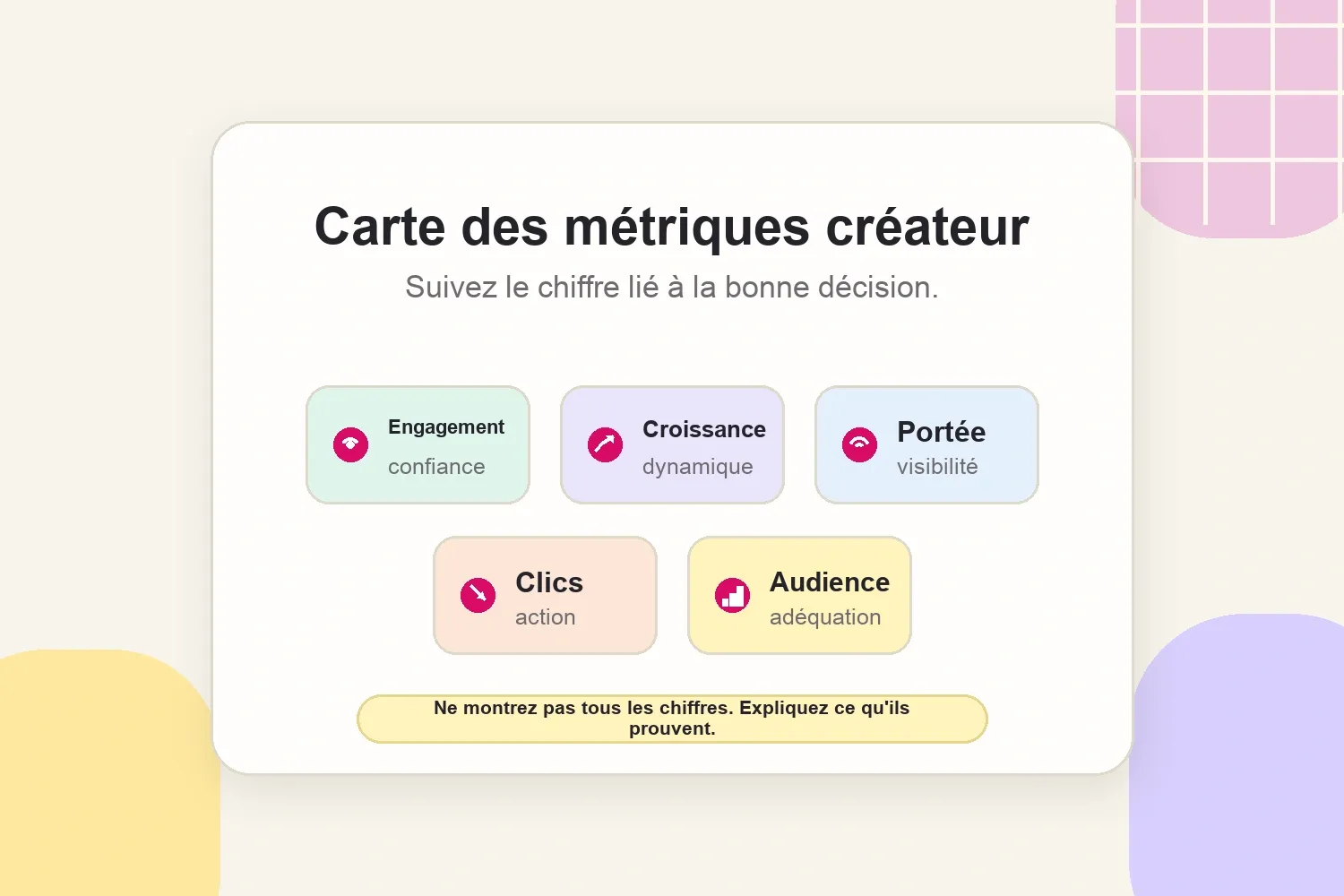 Carte des métriques reliant engagement, croissance, portée, clics et audience aux décisions créateur