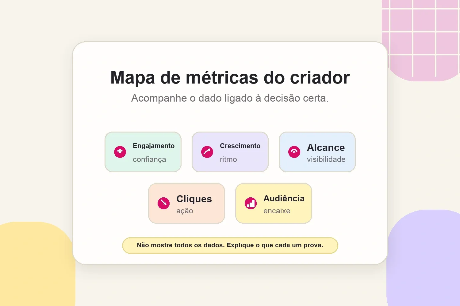 Mapa de métricas ligando engajamento, crescimento, alcance, cliques e audiência às decisões do criador