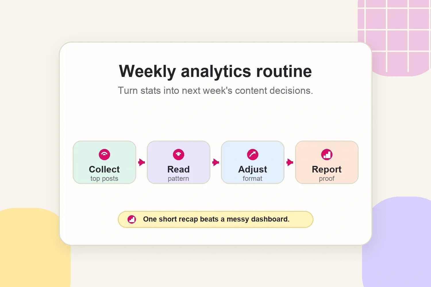 Weekly analytics routine for collecting, reading, adjusting, and reporting creator metrics