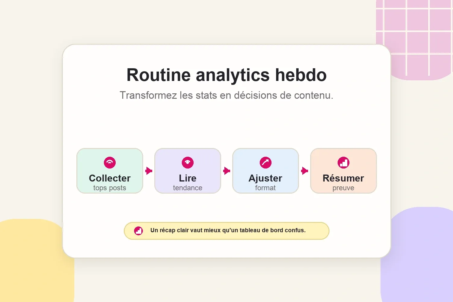 Routine hebdomadaire pour collecter, lire, ajuster et résumer les métriques créateur