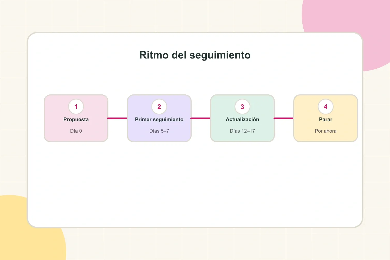 Secuencia de seguimiento con un primer recordatorio, una actualización útil y un punto claro para parar
