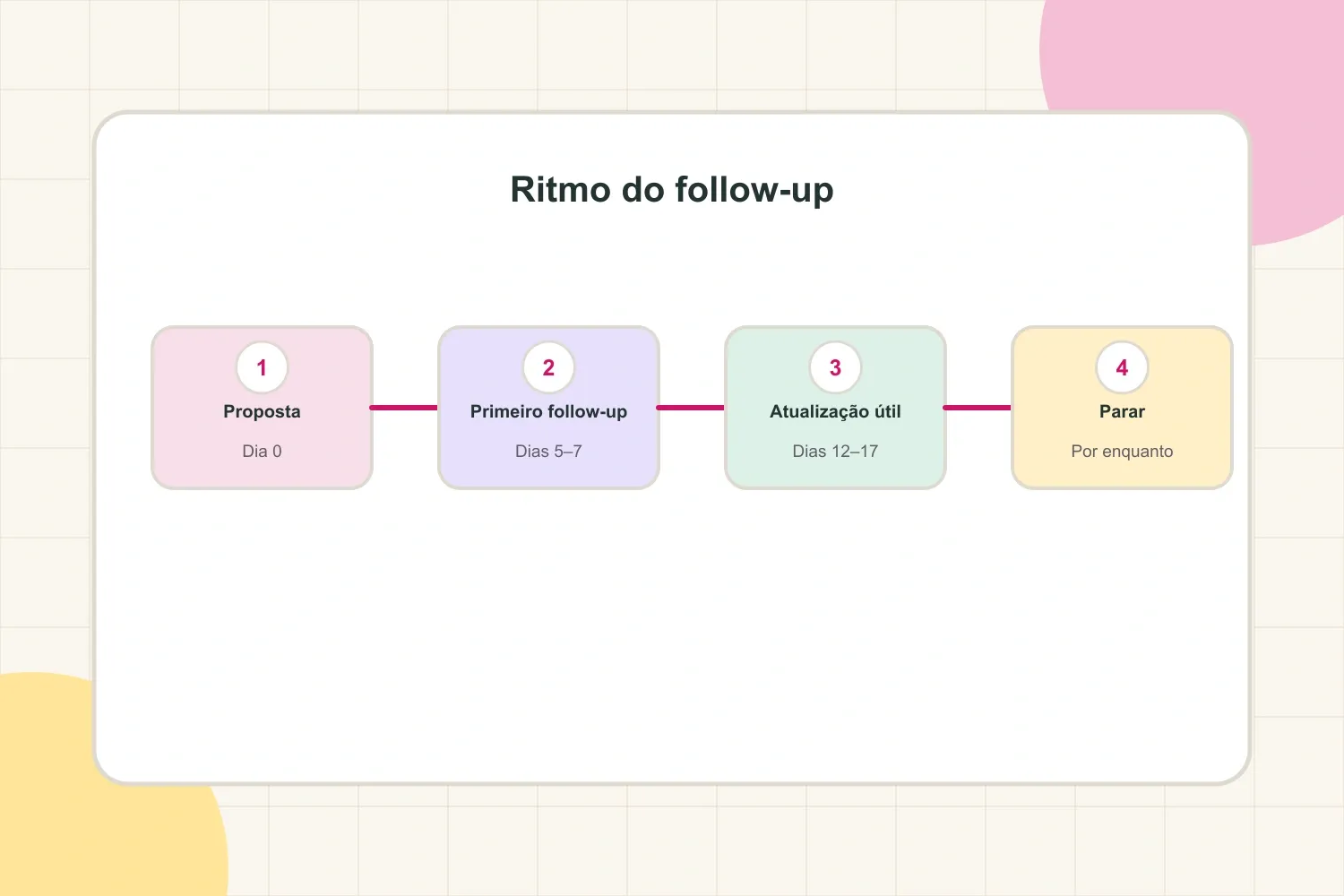 Sequência de follow-up com um primeiro lembrete, uma atualização útil e um ponto claro para parar
