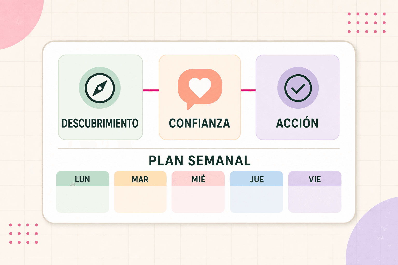 Marco semanal Descubrimiento Confianza Acción para planificar contenido