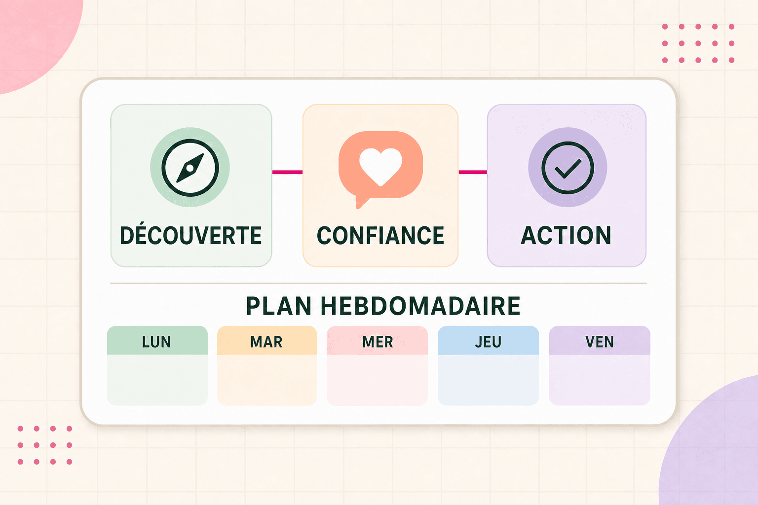 Cadre hebdomadaire Découverte Confiance Action pour planifier le contenu