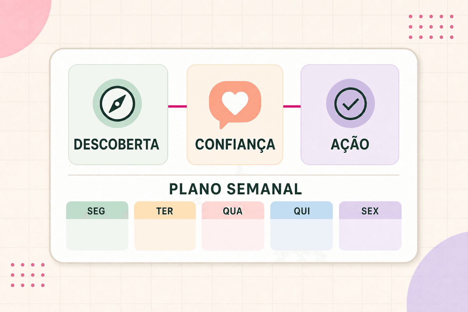 Framework semanal Descoberta Confiança Ação para planejar conteúdo