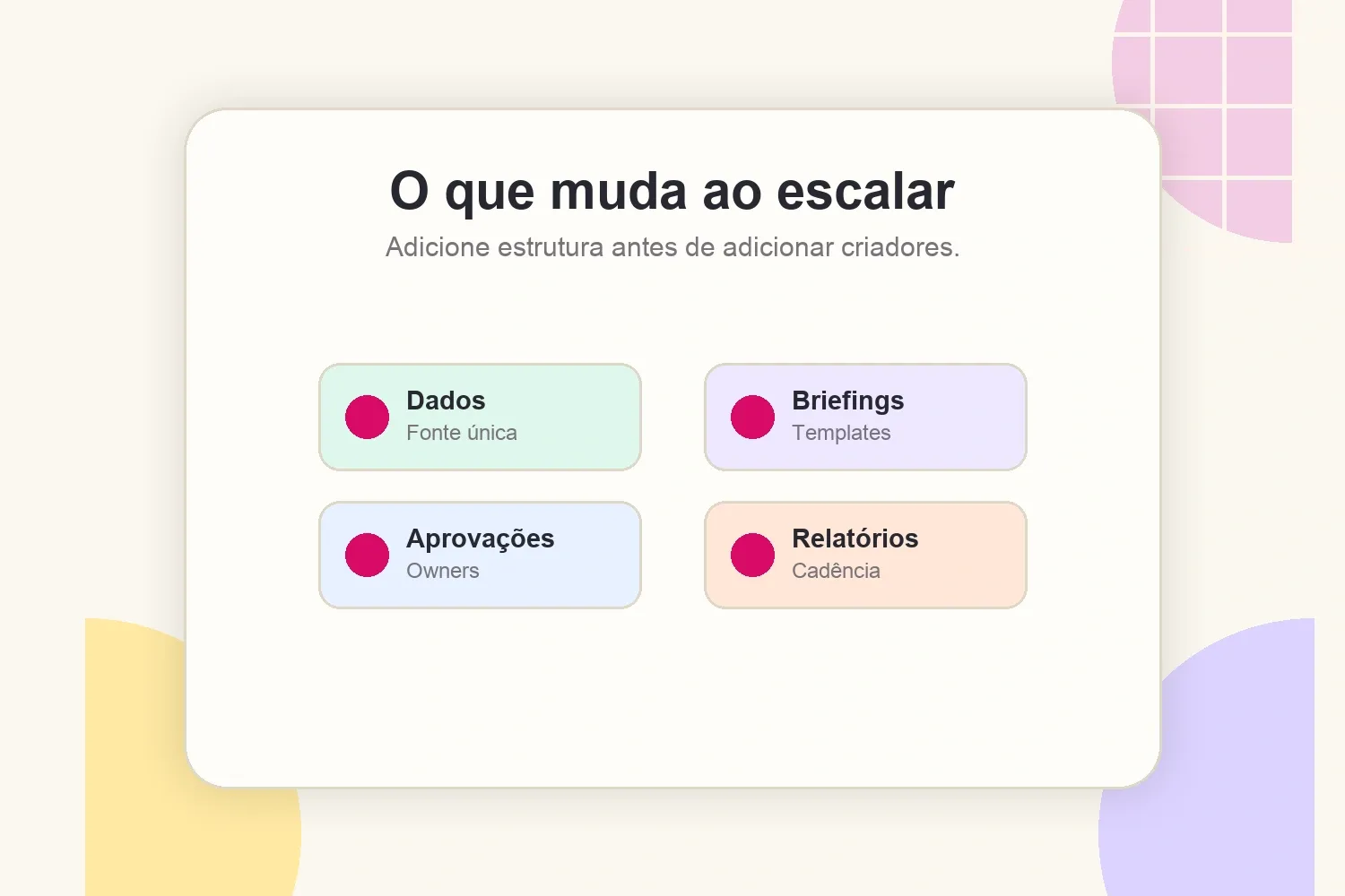 Matriz operacional mostrando o que muda quando uma agência de criadores escala