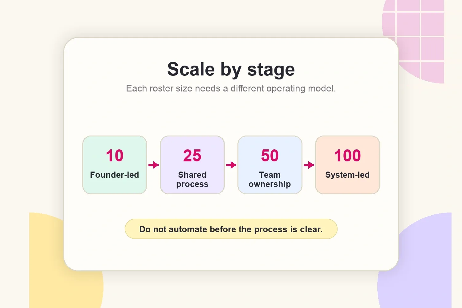 Stage map for scaling an agency from 10 to 100 creators
