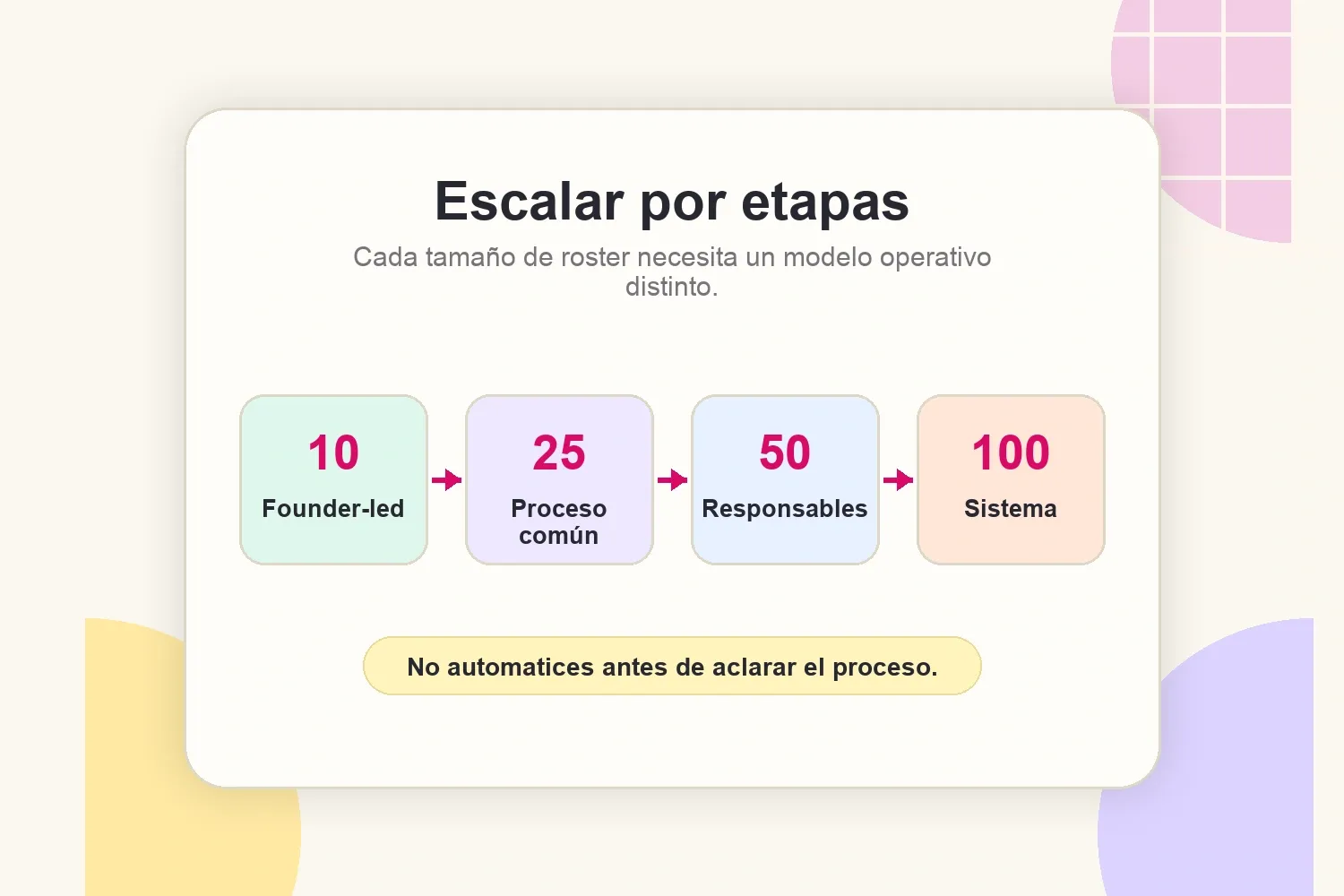 Mapa de etapas para escalar una agencia de 10 a 100 creadores