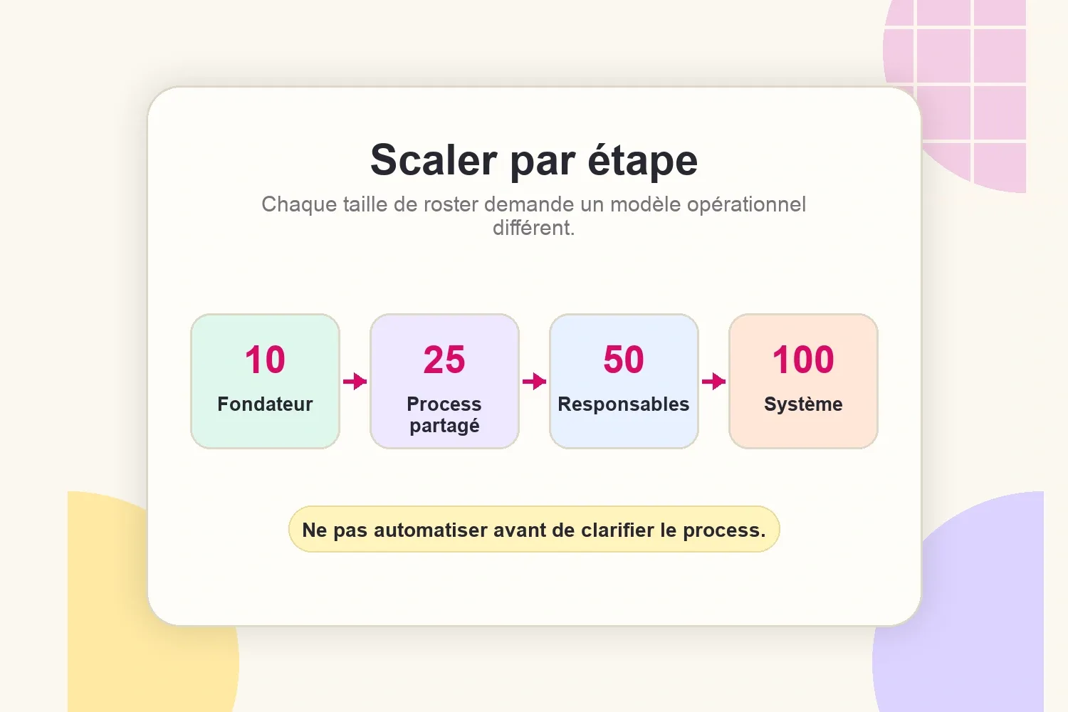 Carte des étapes pour faire passer une agence de 10 à 100 créateurs