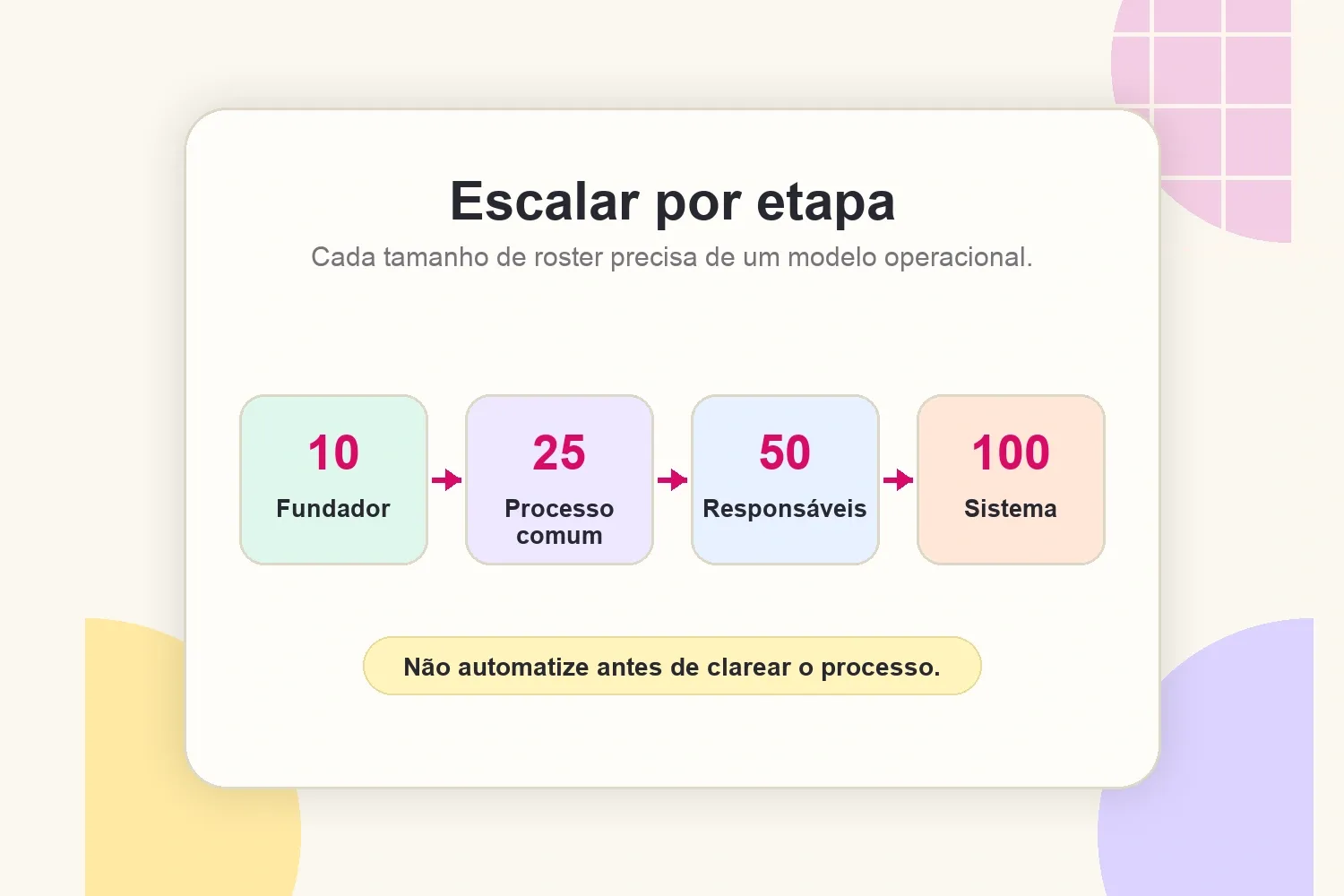 Mapa de etapas para escalar uma agência de 10 para 100 criadores