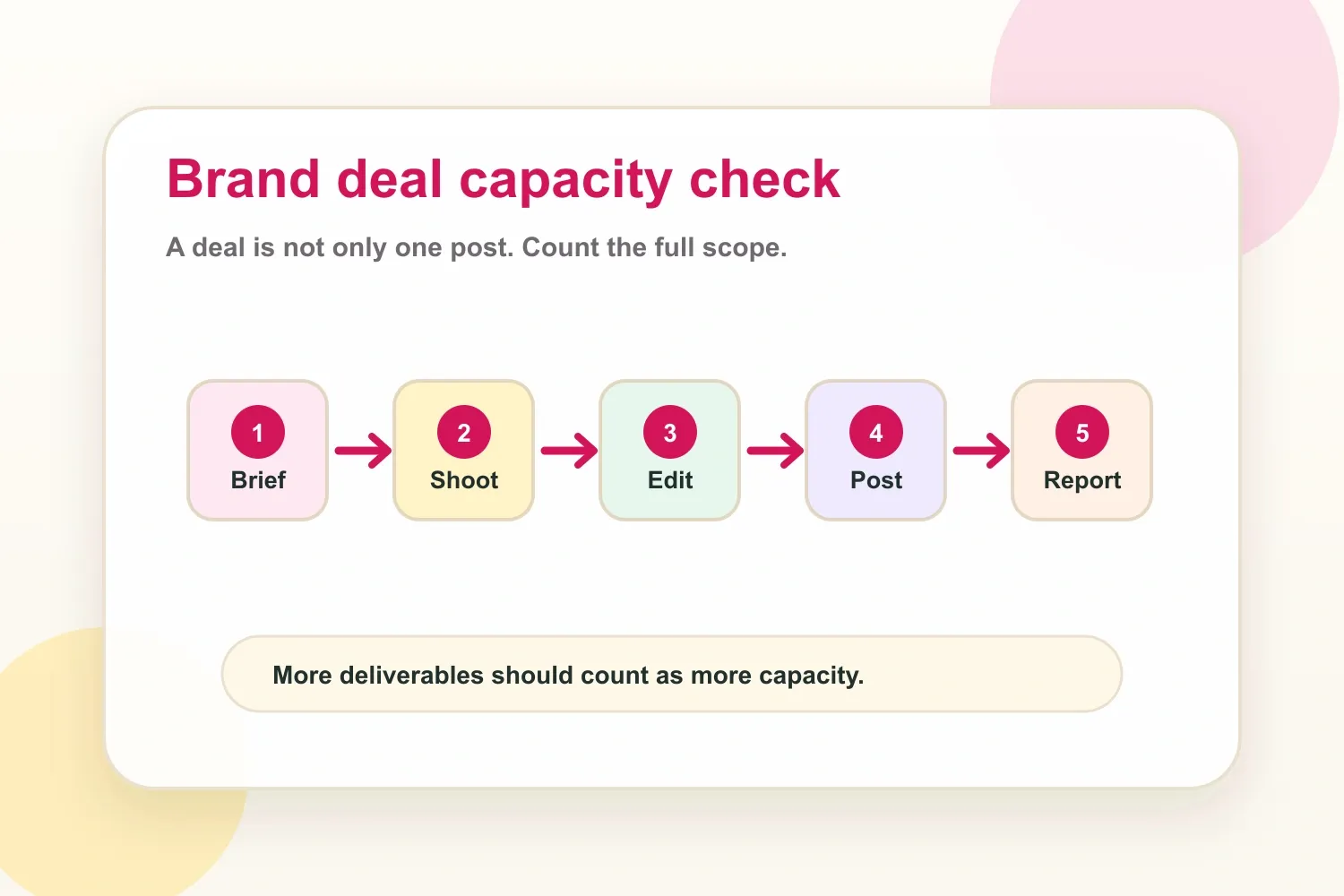 Sponsored and organic content balance for monthly brand deals