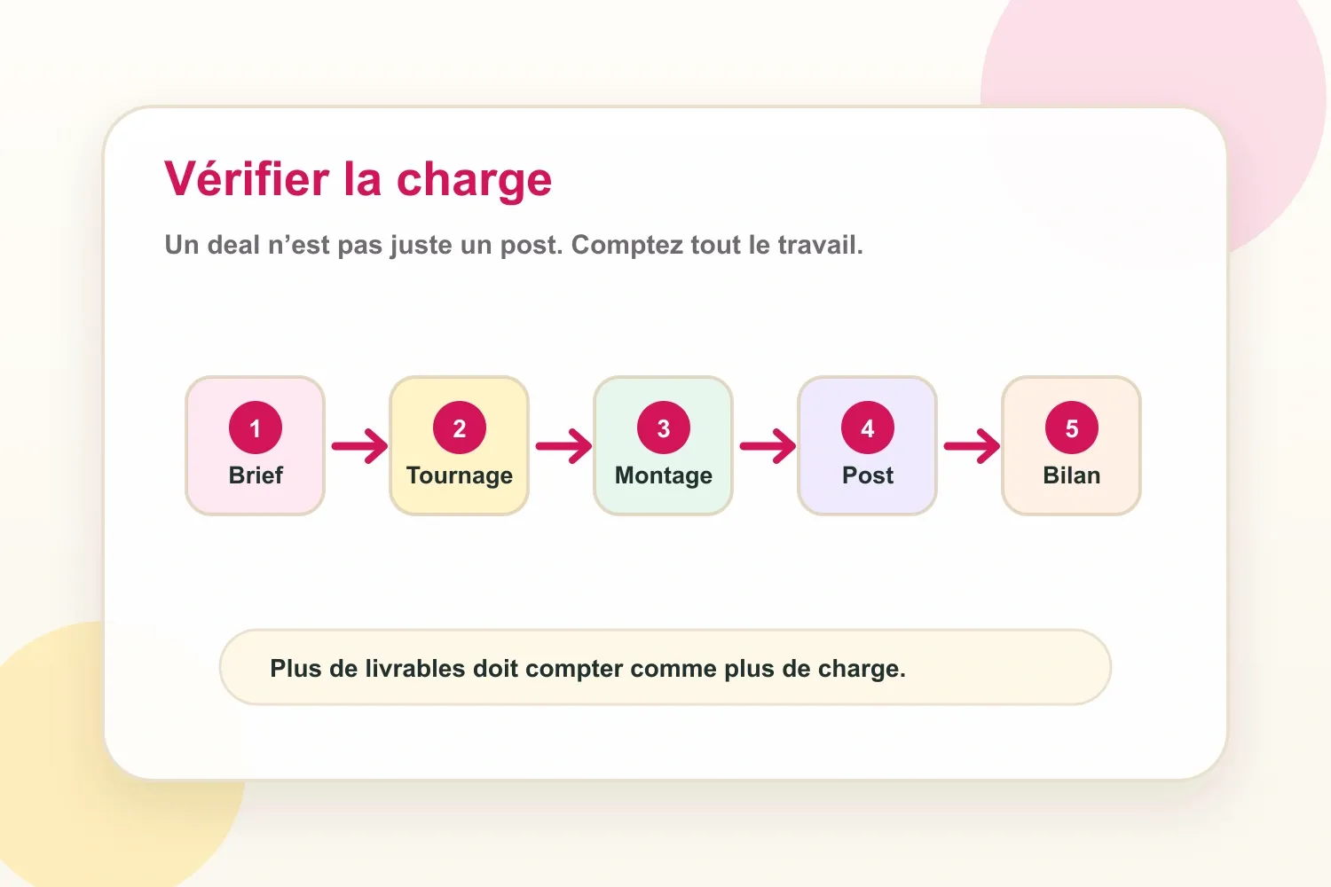 Équilibre entre contenu sponsorisé et organique pour les collaborations mensuelles