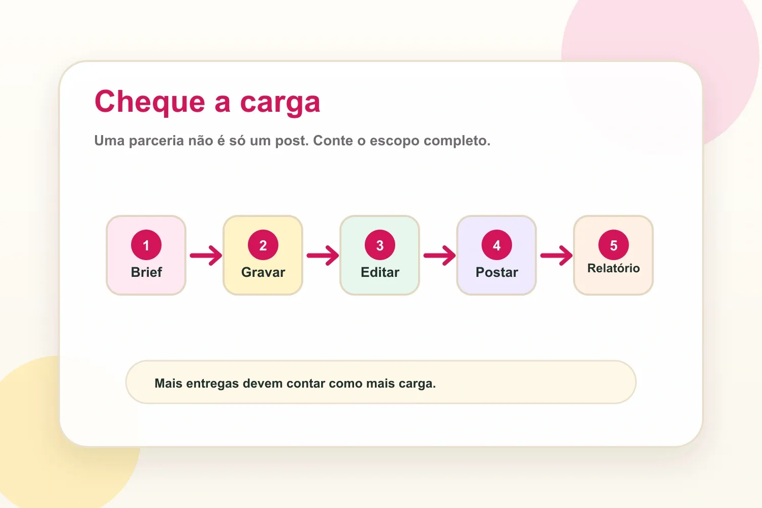 Equilíbrio entre conteúdo patrocinado e orgânico para parcerias mensais