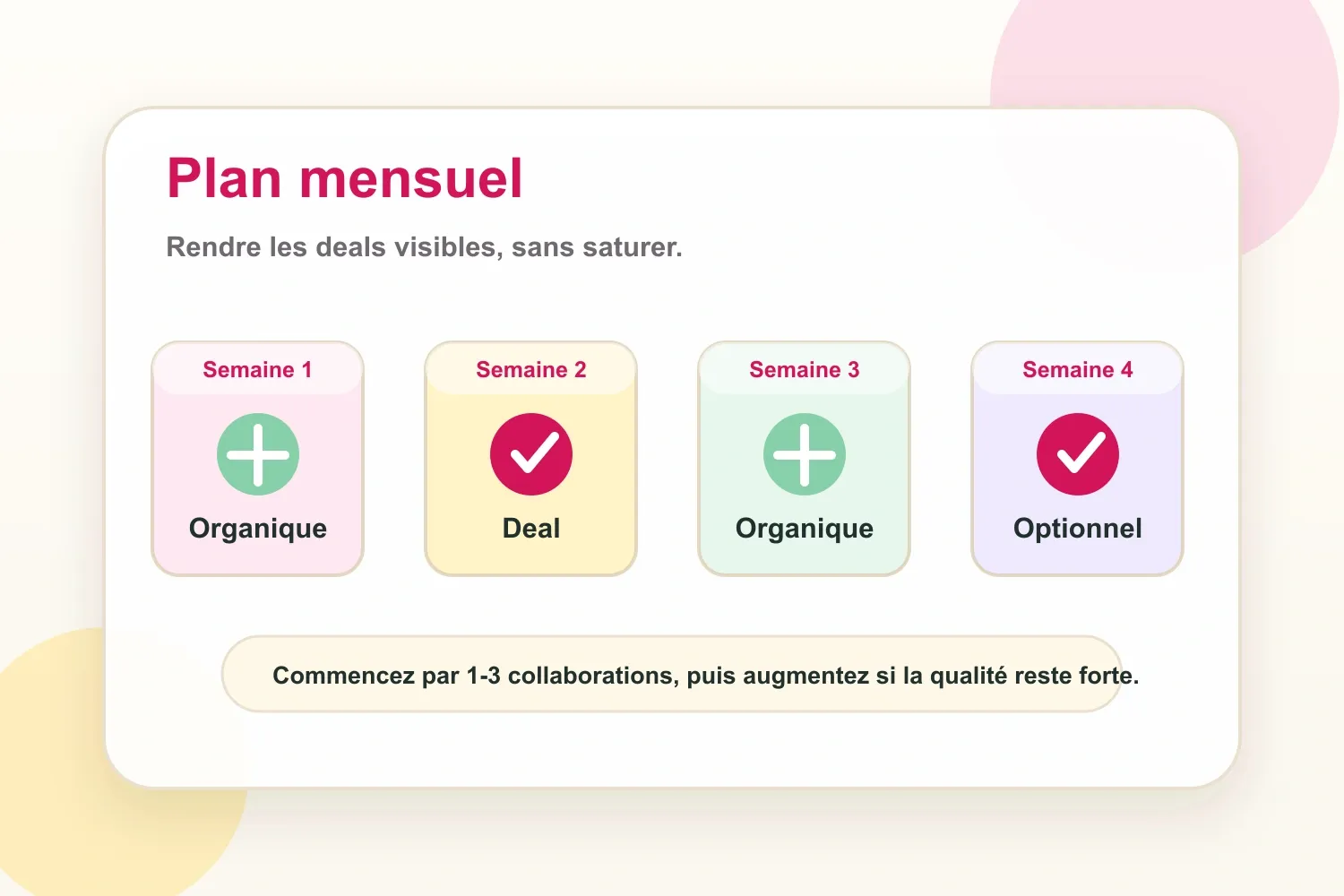 Capacité mensuelle de collaborations par stade de créateur