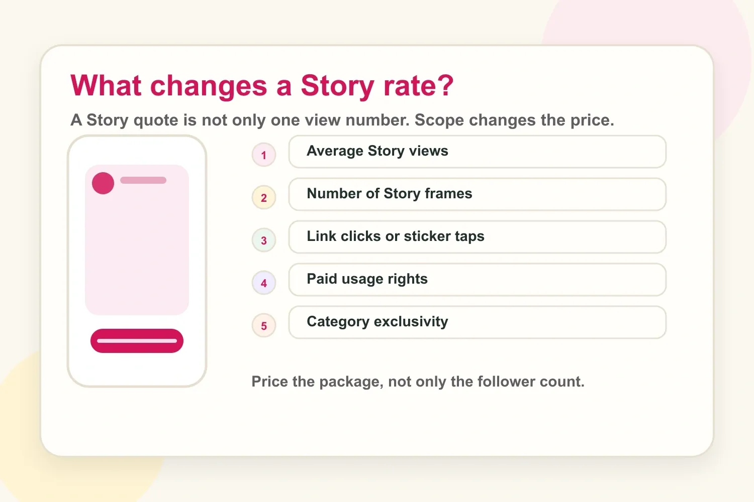 Instagram Story rate factors showing Story views, frames, link clicks, usage rights, and exclusivity